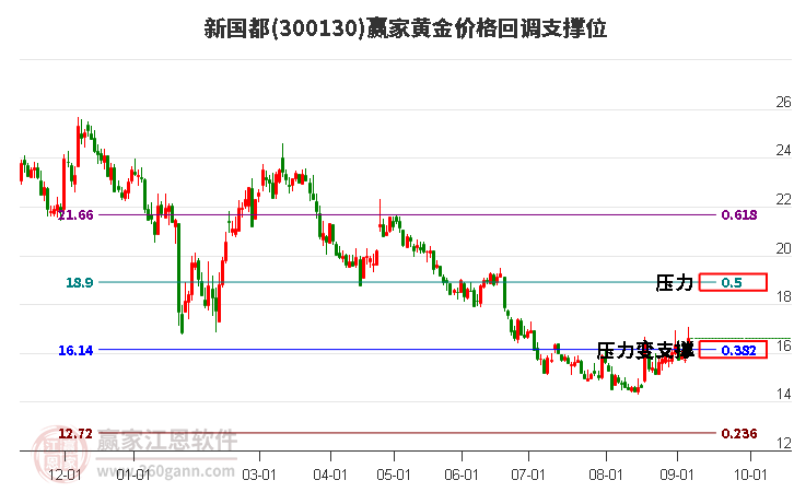 300130新国都黄金价格回调支撑位工具