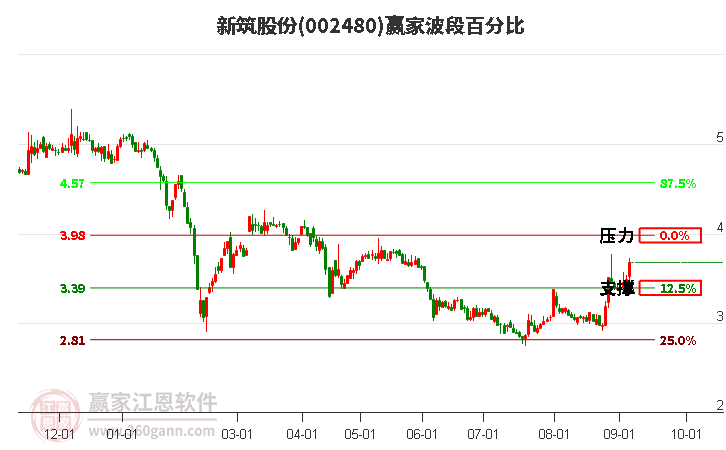 002480新筑股份波段百分比工具