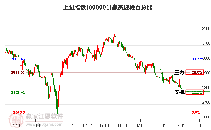 滬指贏家波段百分比工具