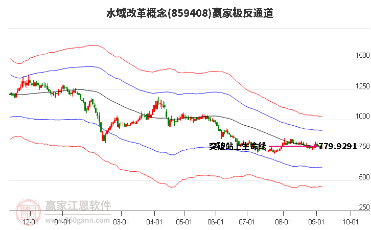 859408水域改革赢家极反通道工具