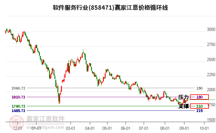 軟件服務行業江恩價格循環線工具