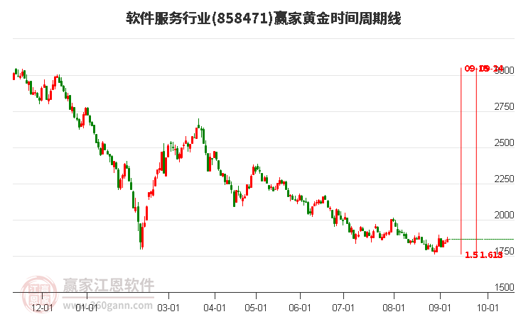 軟件服務行業黃金時間周期線工具