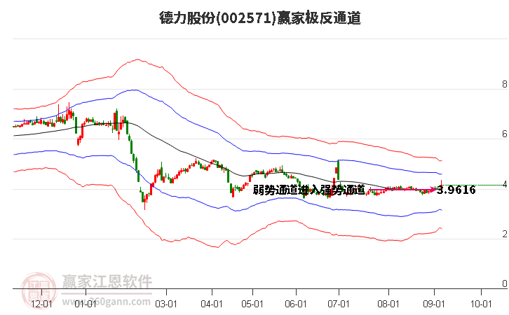 002571德力股份赢家极反通道工具