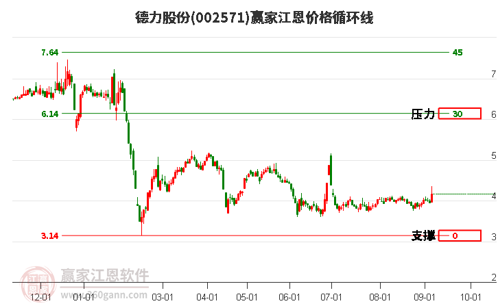 002571德力股份江恩价格循环线工具