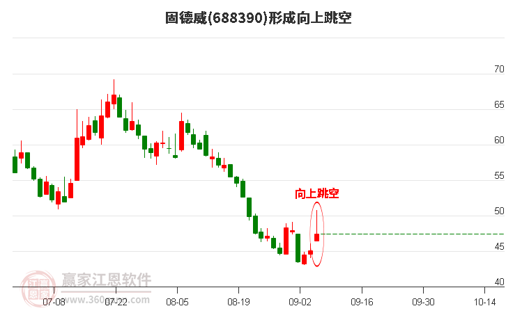 688390固德威形成向上跳空形态