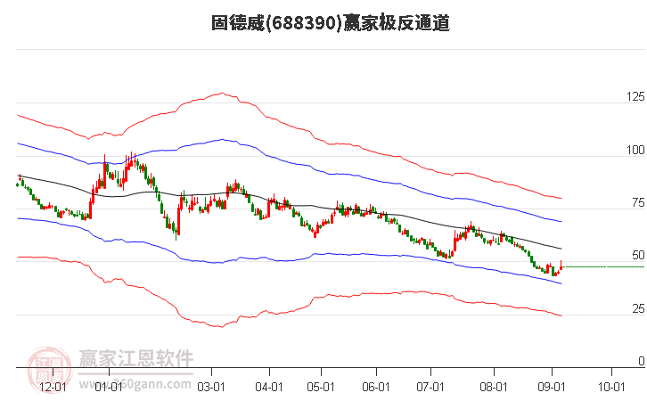 688390固德威赢家极反通道工具