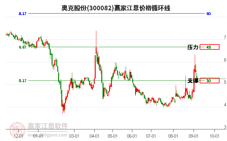 300082奥克股份江恩价格循环线工具