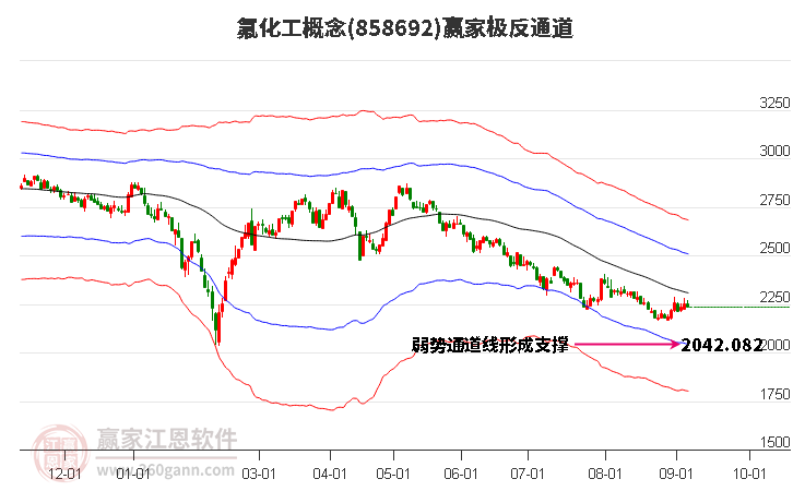 858692氟化工赢家极反通道工具