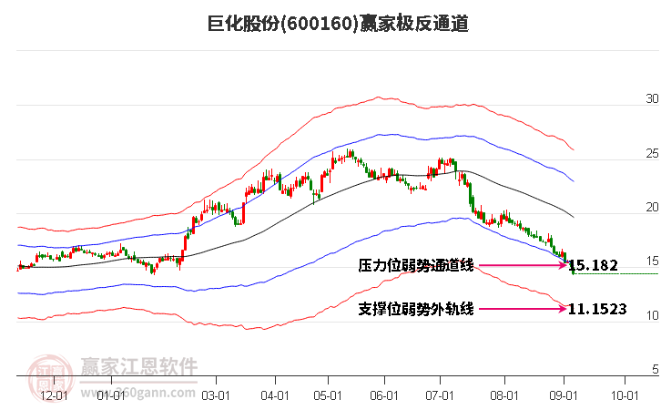 600160巨化股份赢家极反通道工具