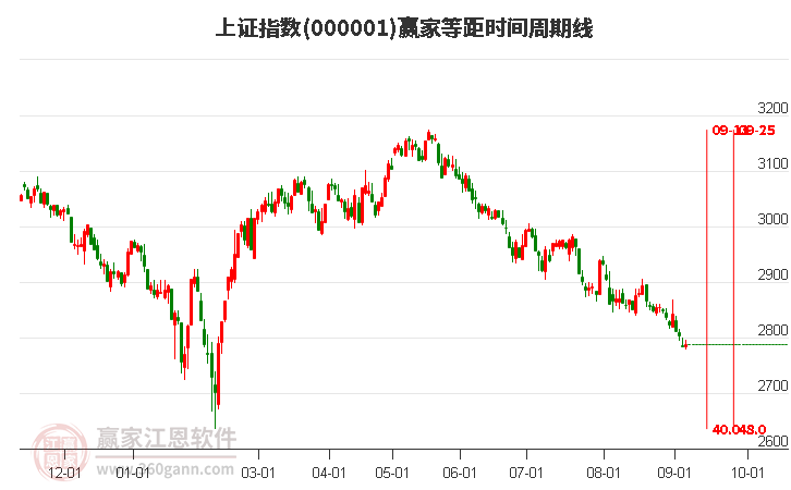 沪指赢家等距时间周期线工具