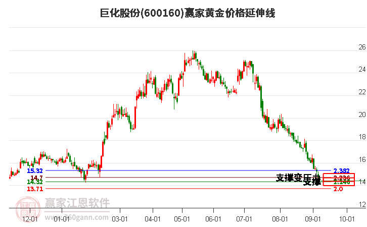 600160巨化股份黄金价格延伸线工具