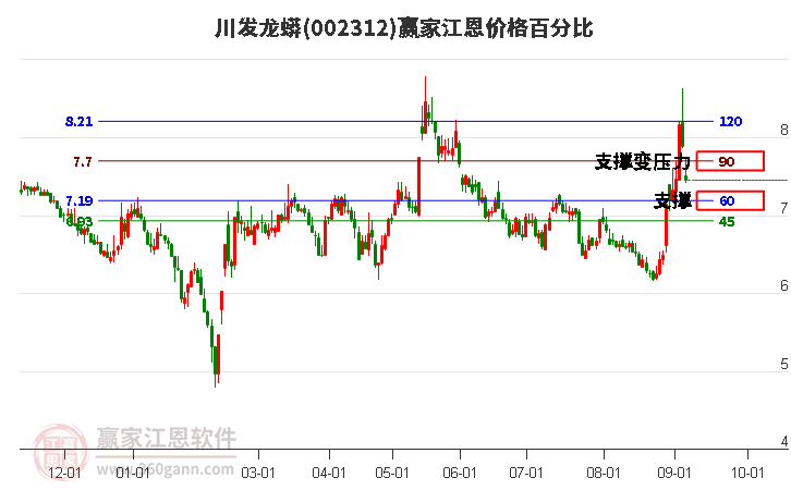 002312川发龙蟒江恩价格百分比工具