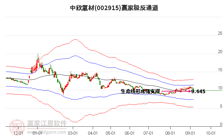 002915中欣氟材贏家極反通道工具 002915中欣氟材贏家極反通道工具