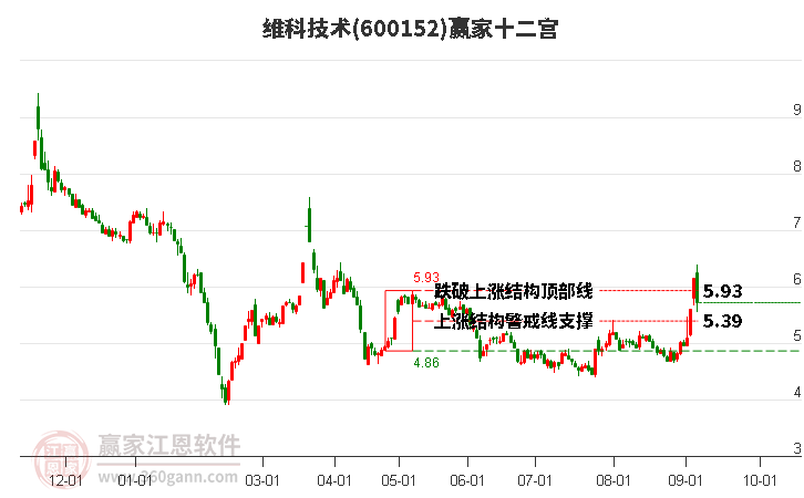 600152維科技術(shù)贏家十二宮工具