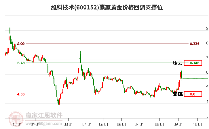 600152維科技術(shù)黃金價(jià)格回調(diào)支撐位工具