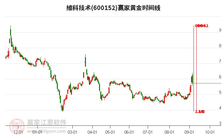 600152維科技術(shù)黃金時(shí)間周期線工具