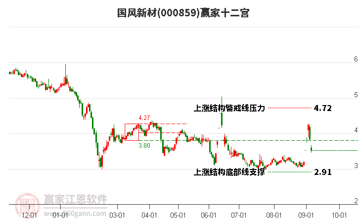 000859国风新材赢家十二宫工具