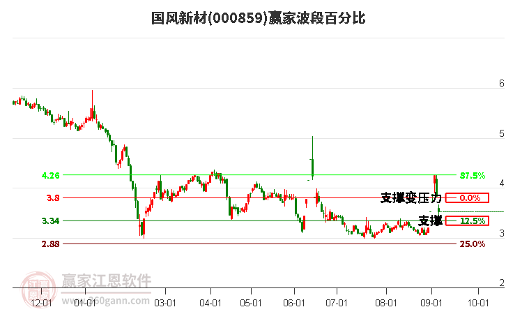 000859国风新材波段百分比工具