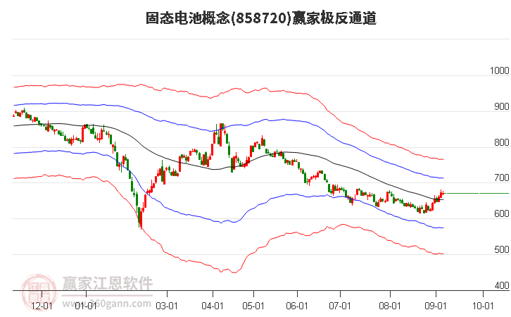 858720固态电池赢家极反通道工具