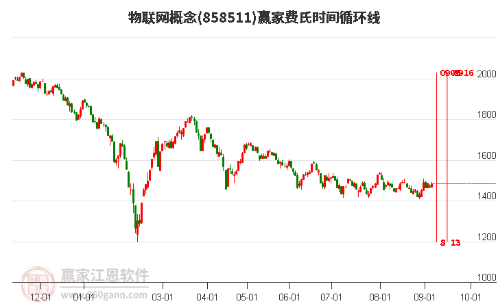 物聯網概念費氏時間循環線工具