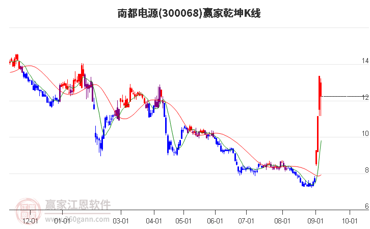 300068南都电源赢家乾坤K线工具