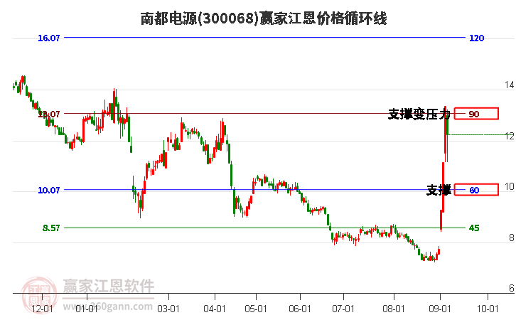 300068南都电源江恩价格循环线工具