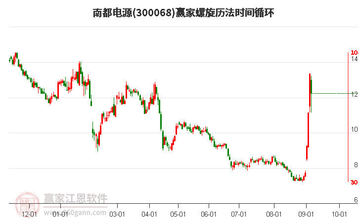 300068南都电源螺旋历法时间循环工具