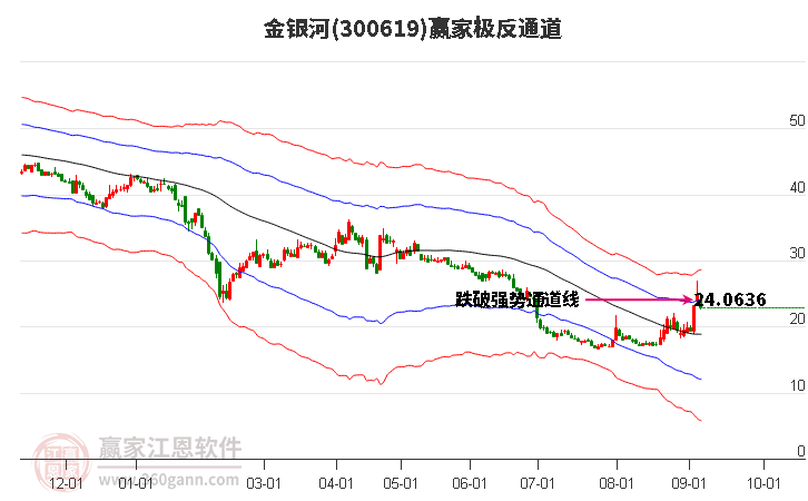 300619金银河赢家极反通道工具