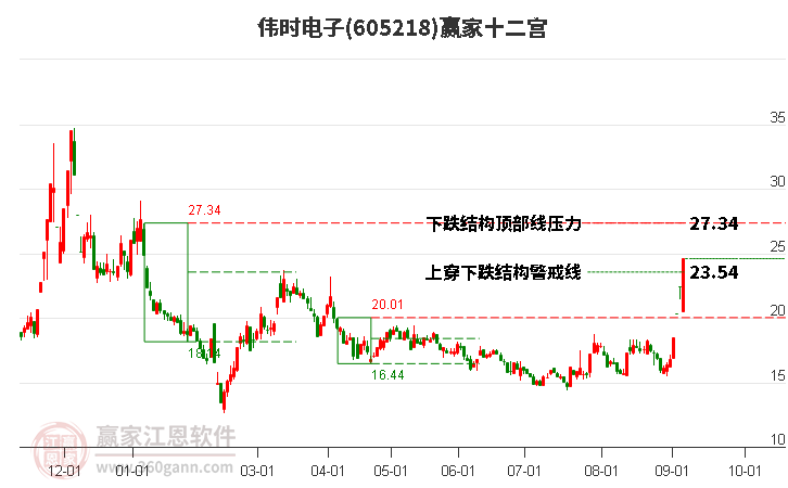 605218伟时电子赢家十二宫工具