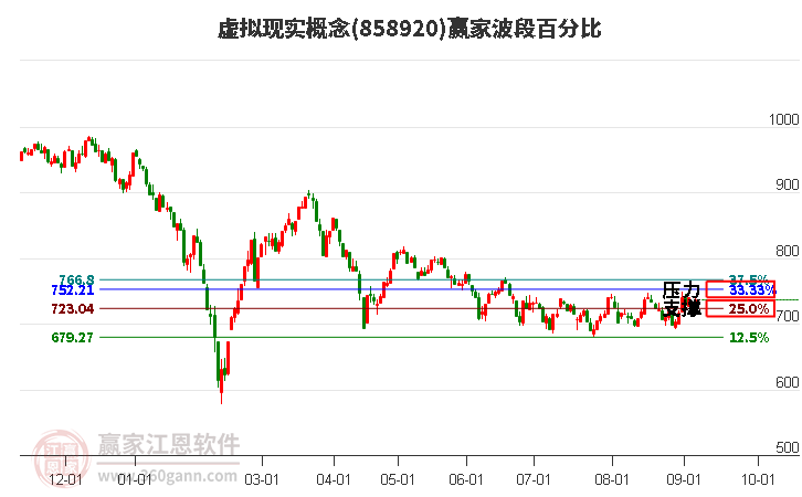 虚拟现实概念赢家波段百分比工具