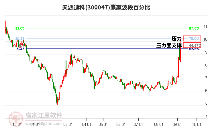 300047天源迪科波段百分比工具