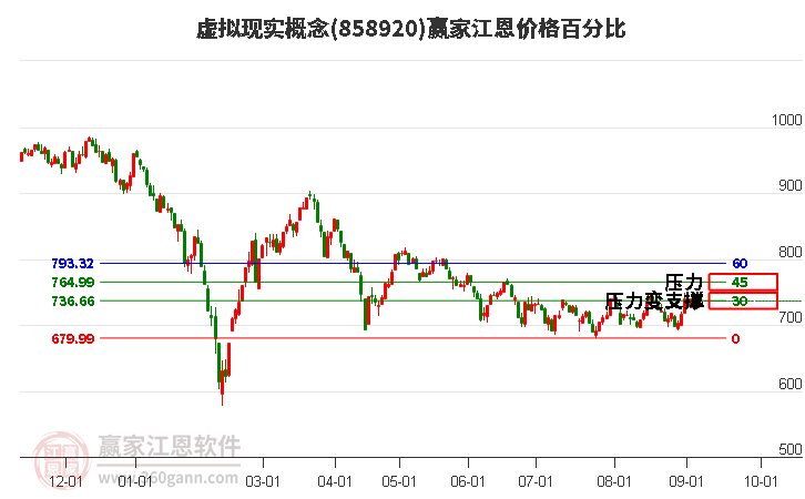 虚拟现实概念江恩价格百分比工具