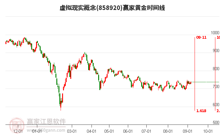 虚拟现实概念赢家黄金时间周期线工具