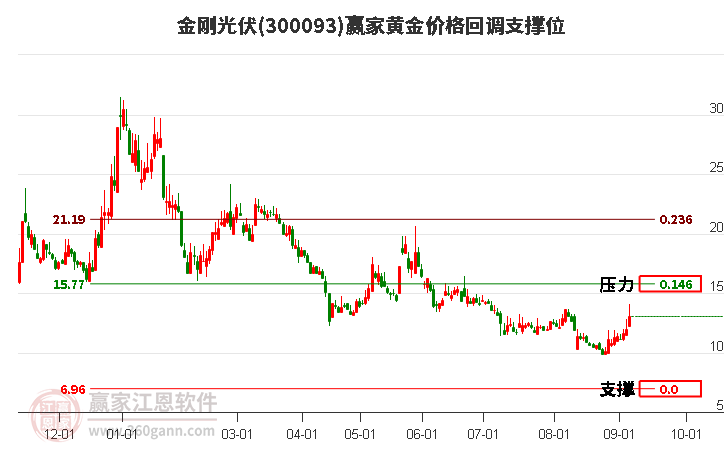 300093金刚光伏黄金价格回调支撑位工具