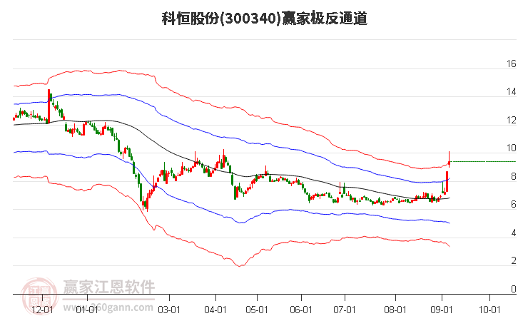 300340科恒股份赢家极反通道工具