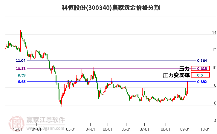 300340科恒股份黄金价格分割工具