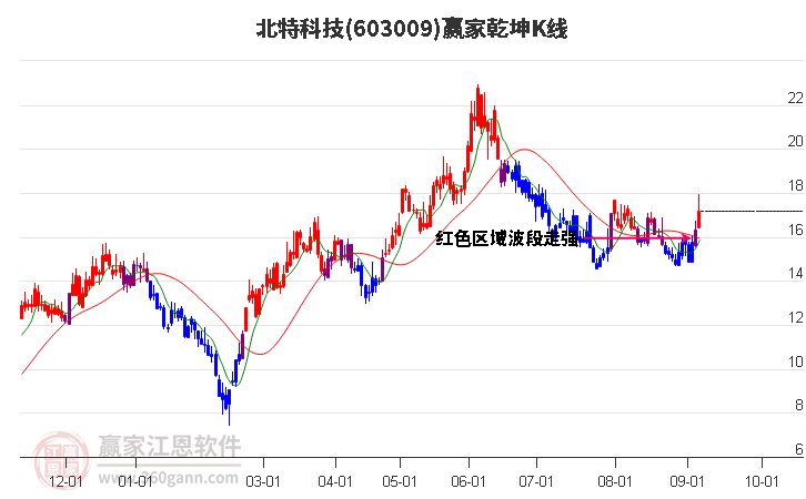 603009北特科技赢家乾坤K线工具