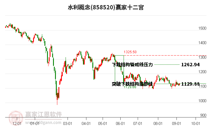 858520水利赢家十二宫工具