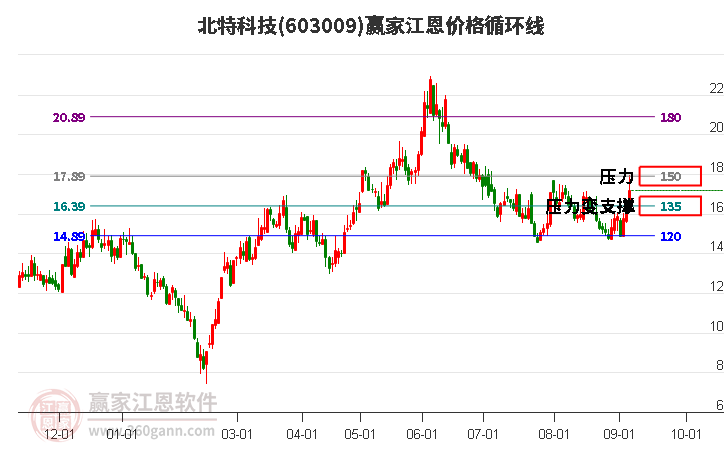 603009北特科技江恩价格循环线工具