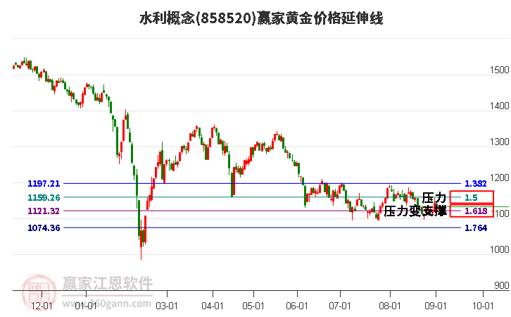 水利概念黄金价格延伸线工具