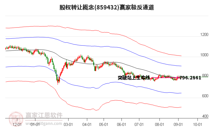 859432股权转让赢家极反通道工具