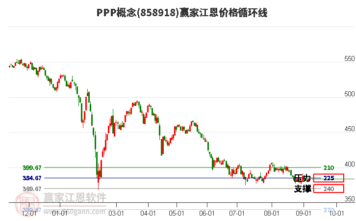 PPP概念江恩价格循环线工具