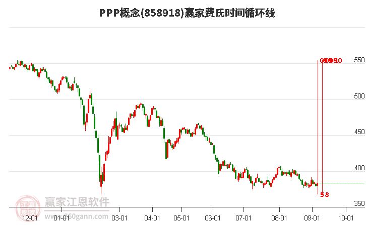 PPP概念费氏时间循环线工具