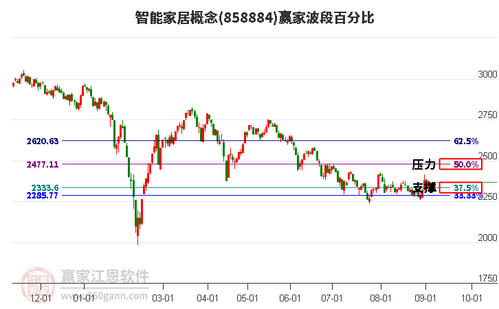 智能家居概念赢家波段百分比工具