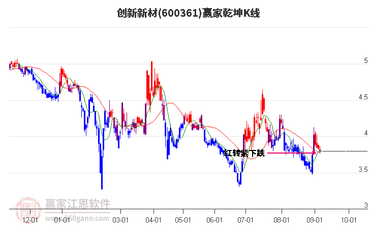 600361创新新材赢家乾坤K线工具