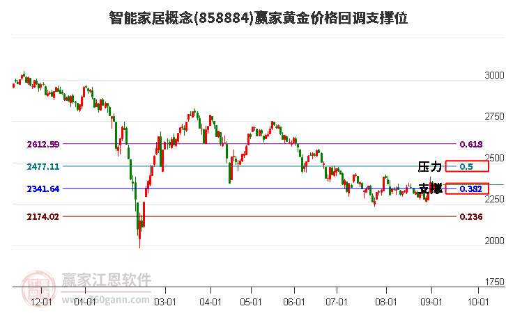 智能家居概念黄金价格回调支撑位工具