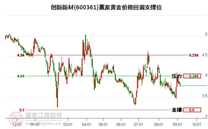 600361创新新材黄金价格回调支撑位工具