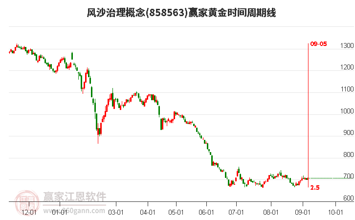 风沙治理概念赢家黄金时间周期线工具