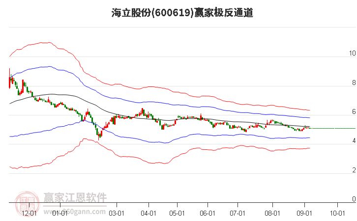 600619海立股份赢家极反通道工具