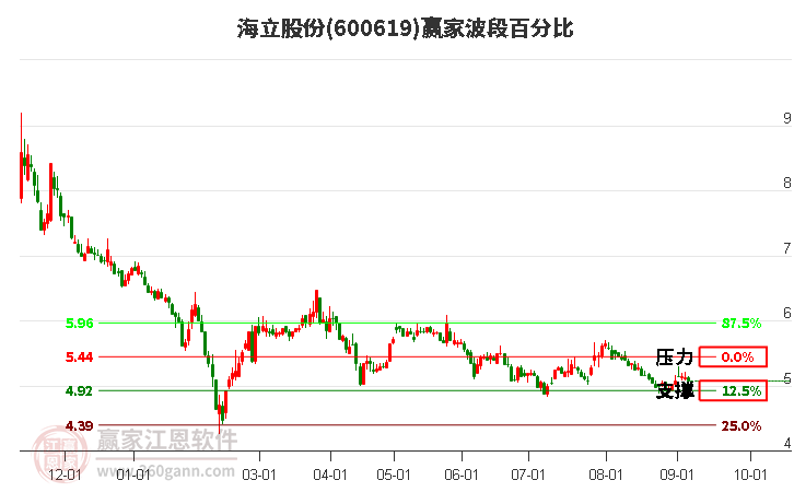 600619海立股份波段百分比工具